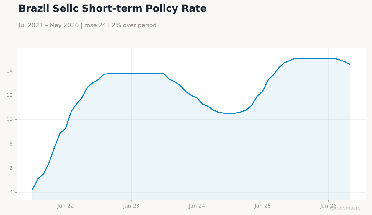 Brazil Selic Short-term Policy Rate