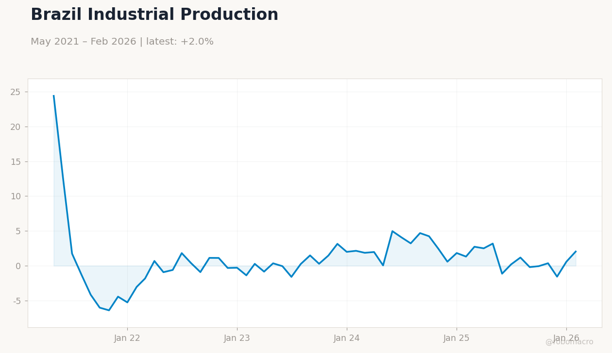 Brazil Industrial Production