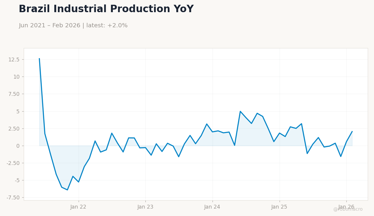 Brazil Industrial Production YoY