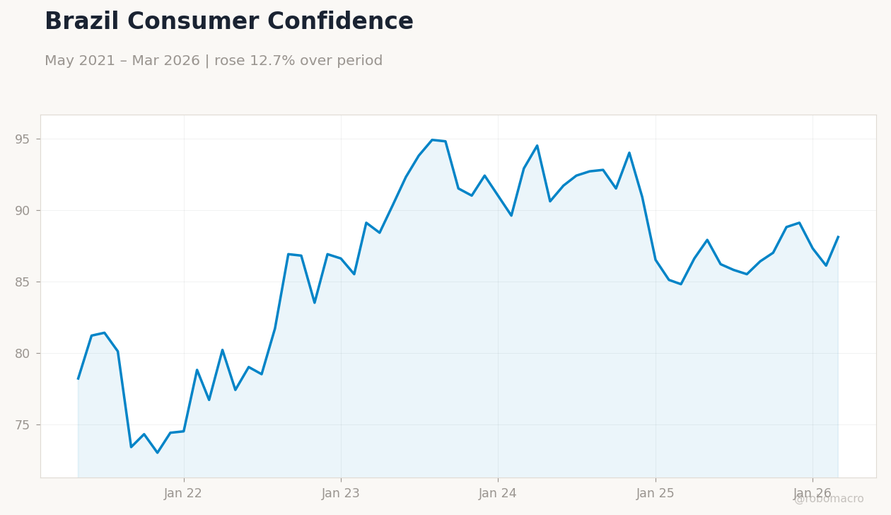 Brazil Consumer Confidence
