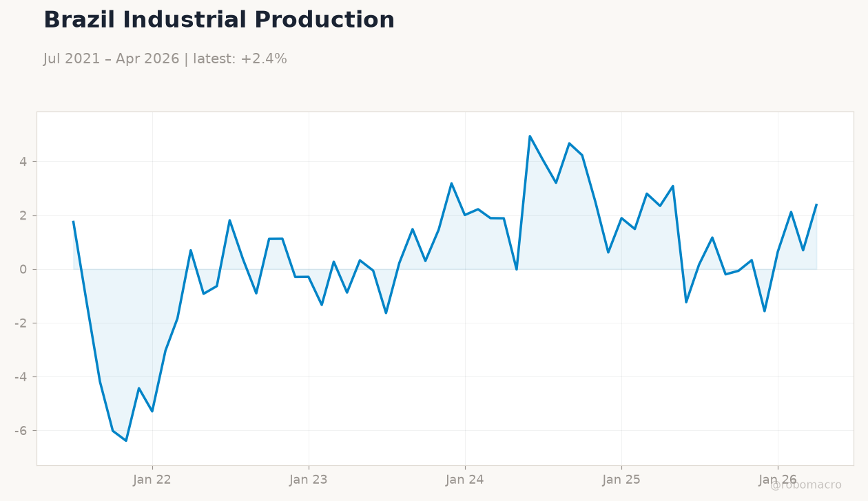 Brazil Industrial Production