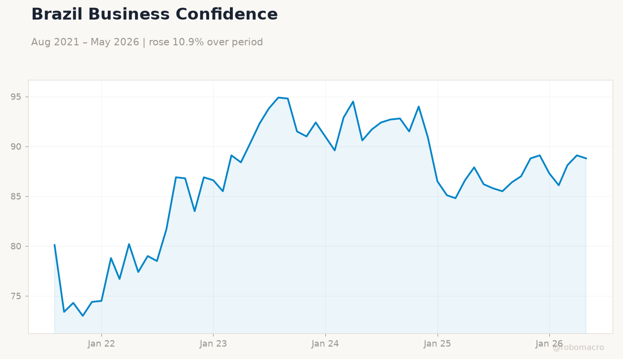 Brazil Business Confidence