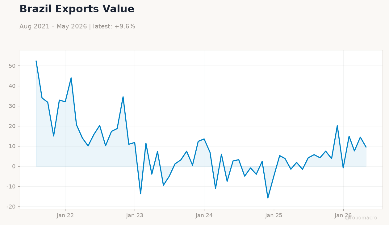 Brazil Exports Value