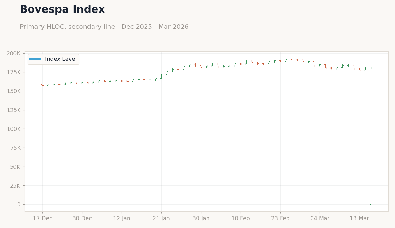 Bovespa Index
