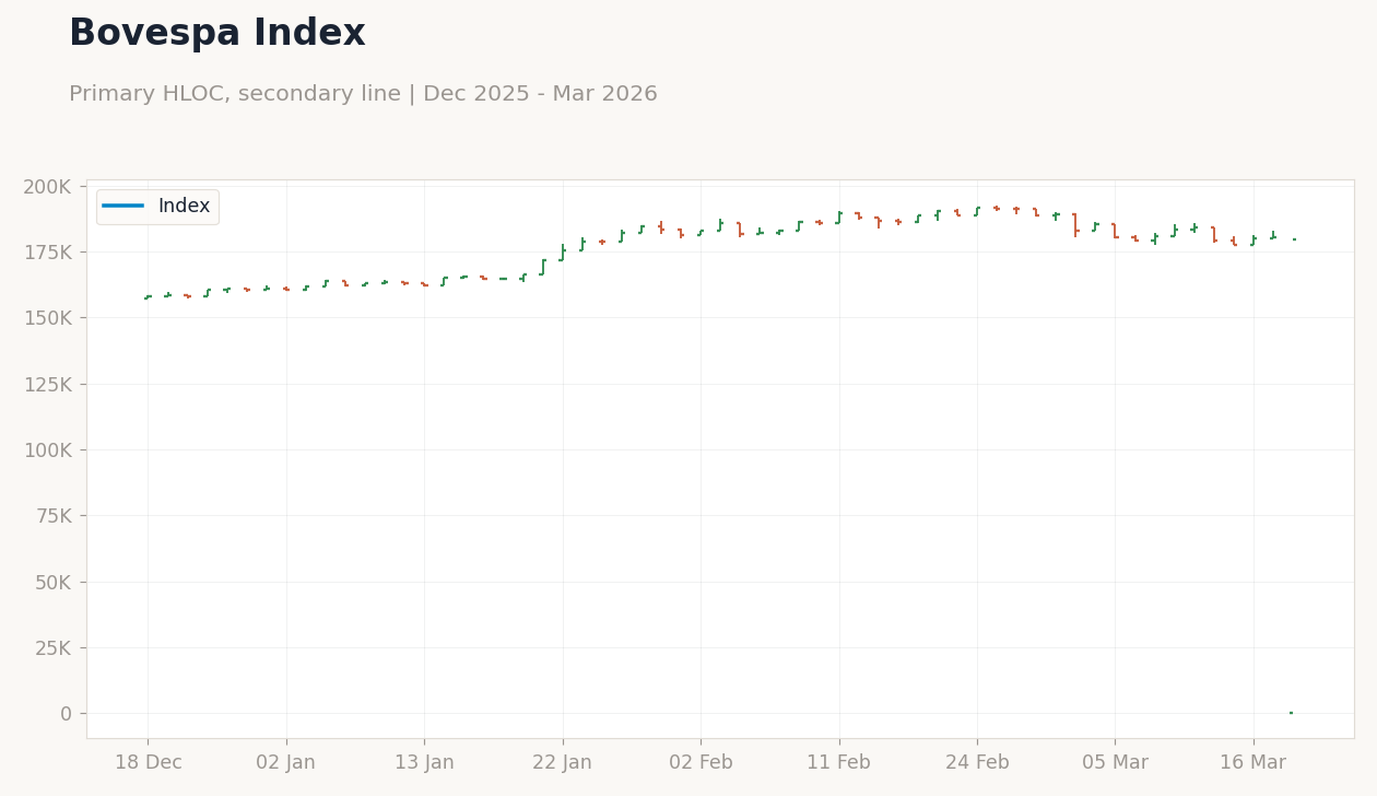 Bovespa Index