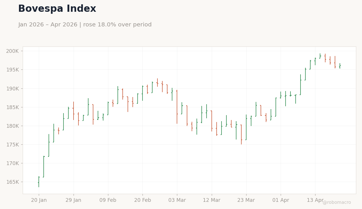 Bovespa Index