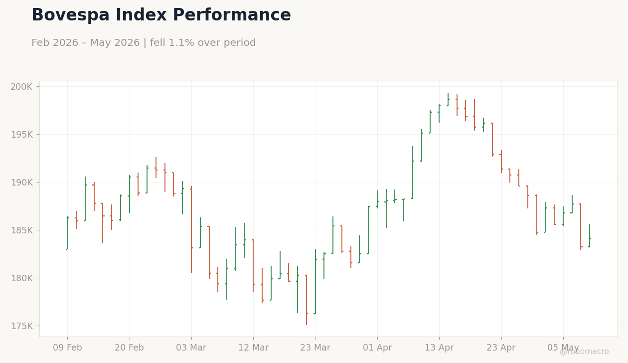 Bovespa Index Performance