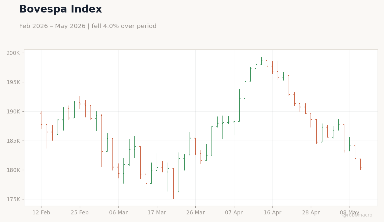 Bovespa Index