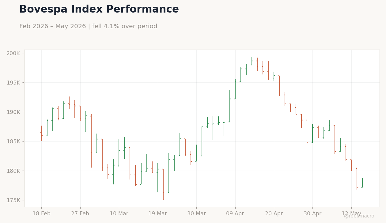 Bovespa Index Performance