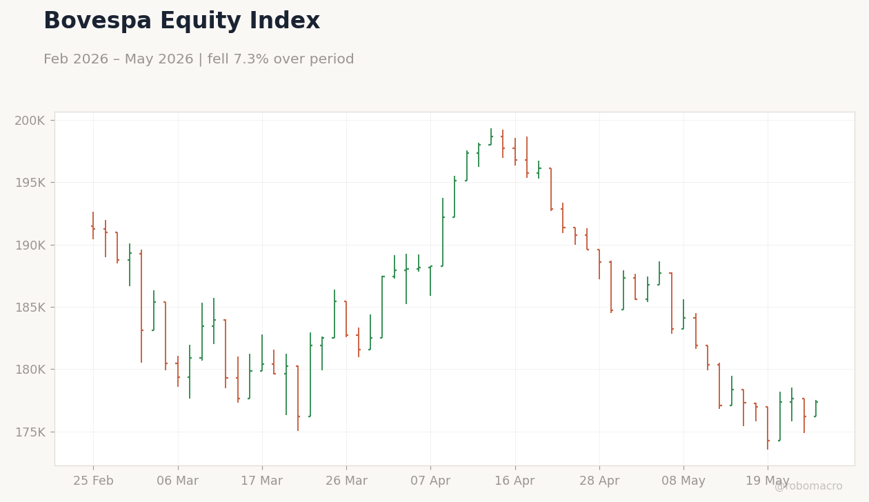 Bovespa Equity Index