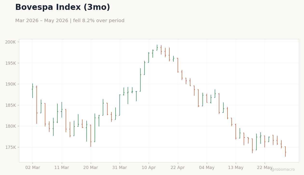 Bovespa Index (3mo)