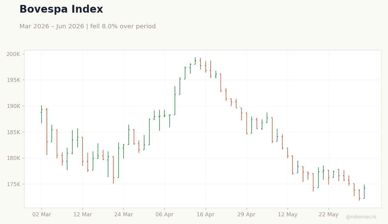 Bovespa Index