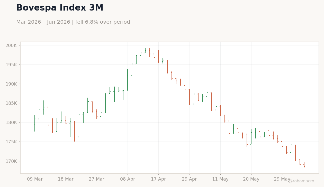Bovespa Index 3M