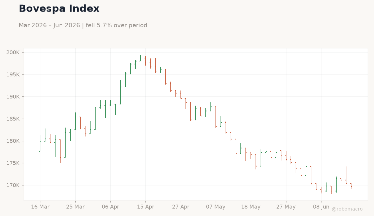 Bovespa Index