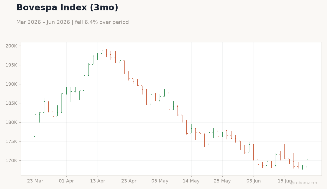 Bovespa Index (3mo)