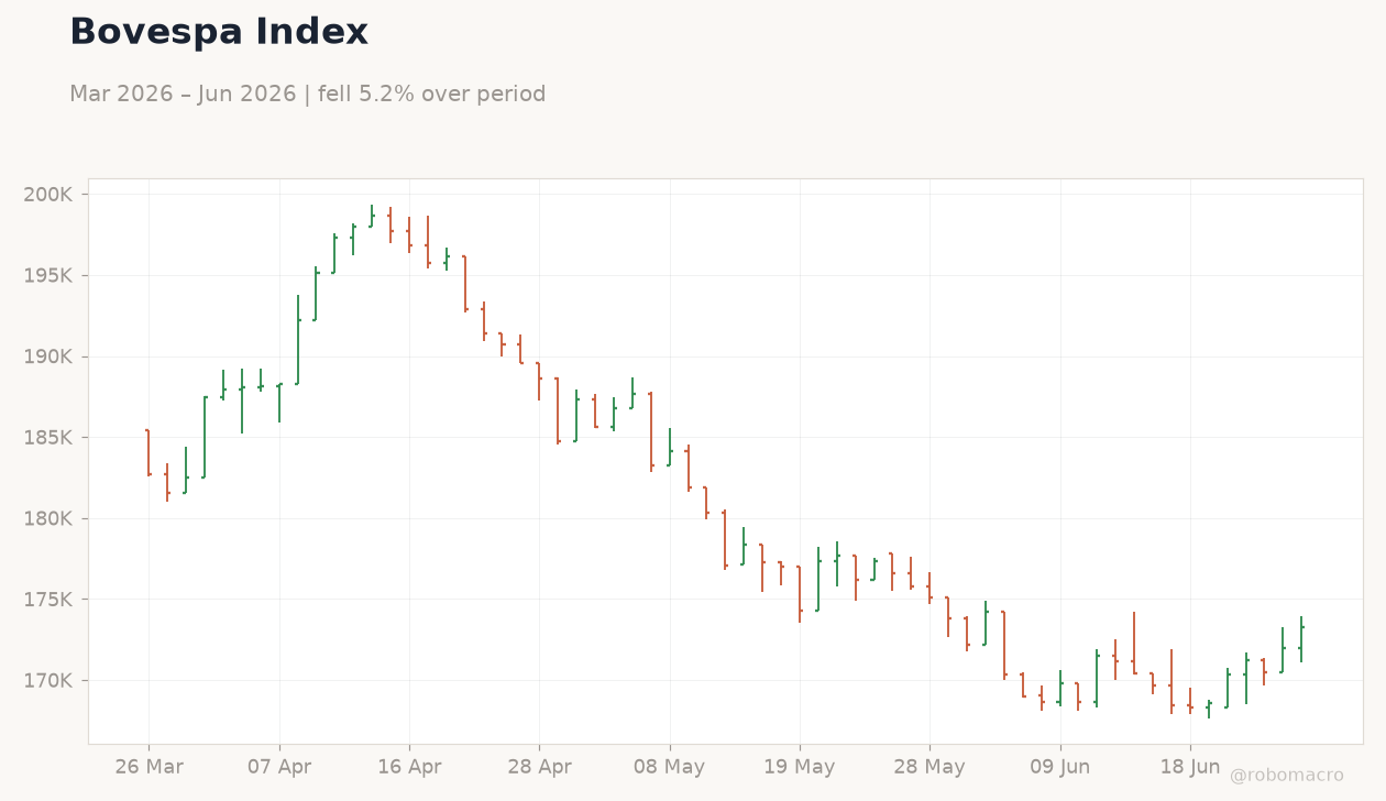 Bovespa Index