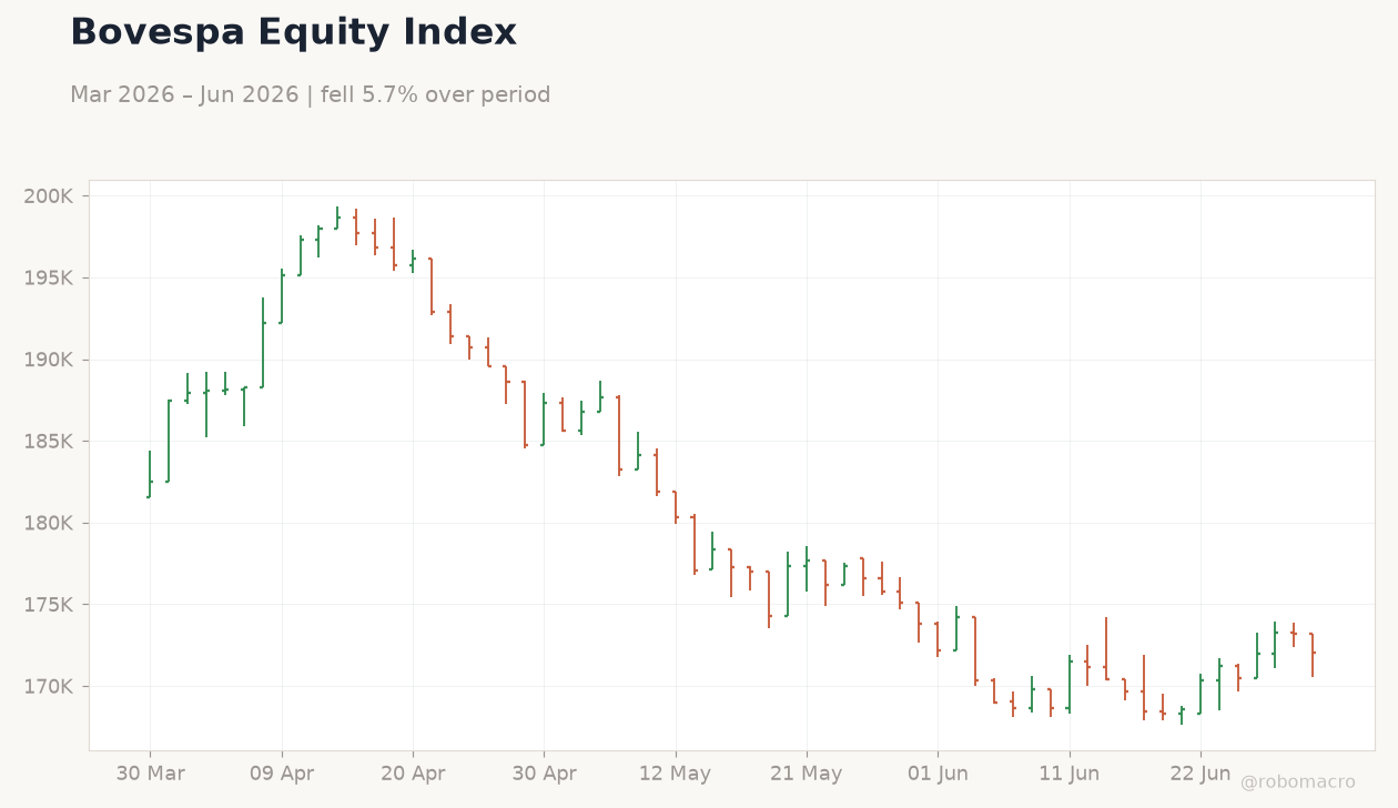 Bovespa Equity Index