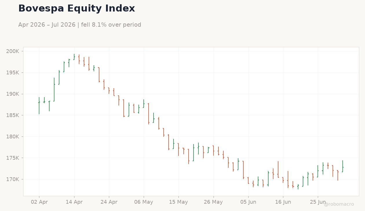 Bovespa Equity Index
