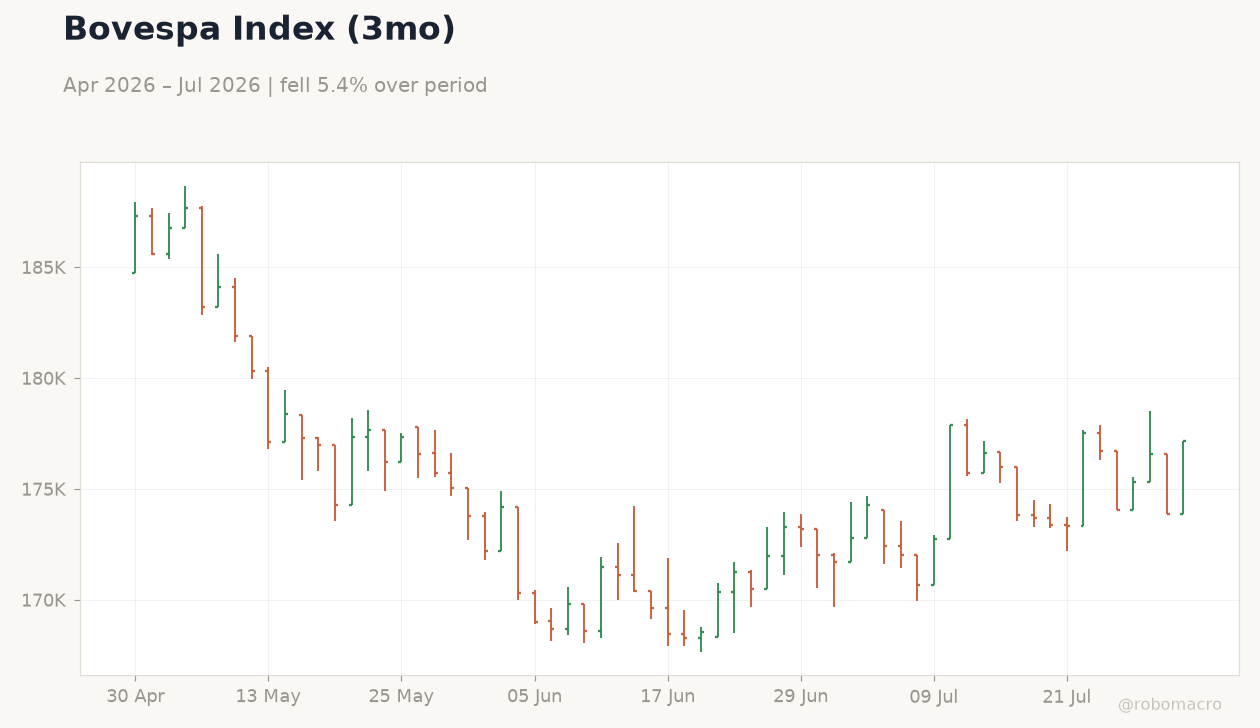 Bovespa Index (3mo)