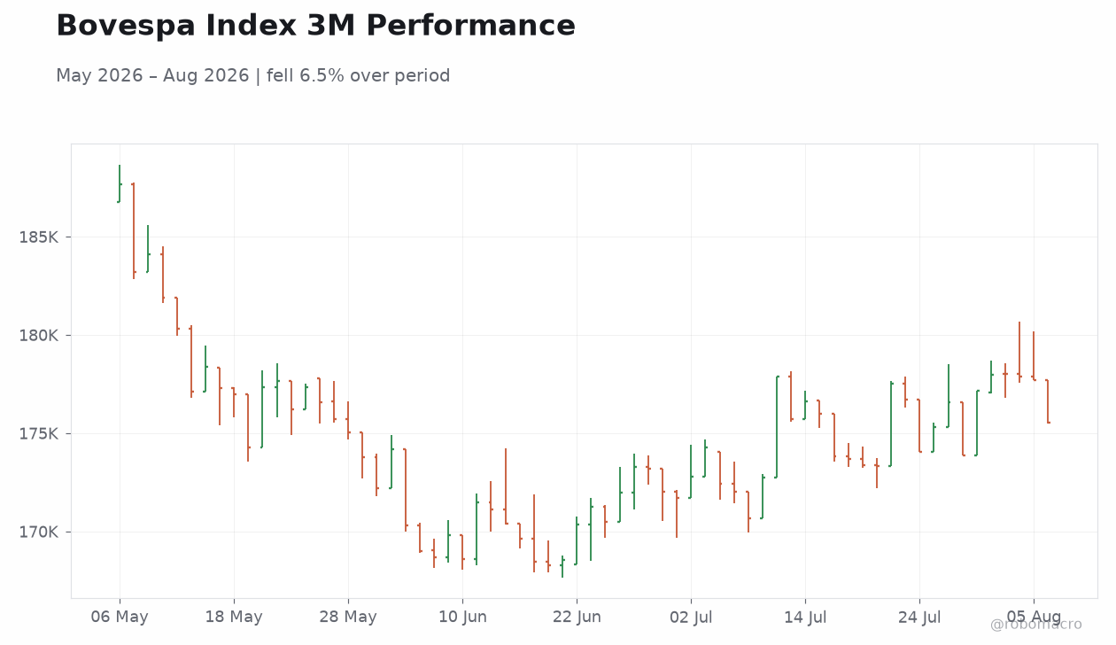 Bovespa Index 3M Performance