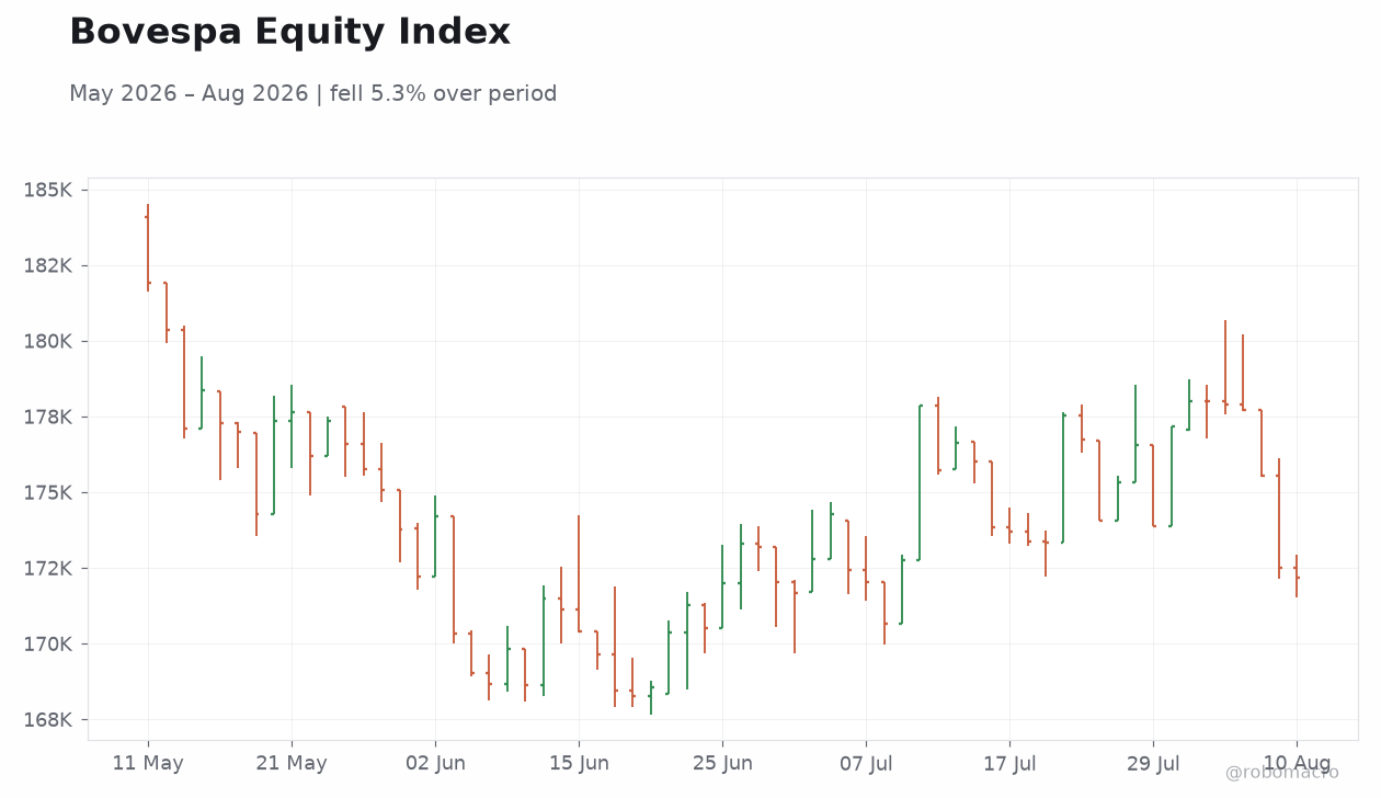 Bovespa Equity Index