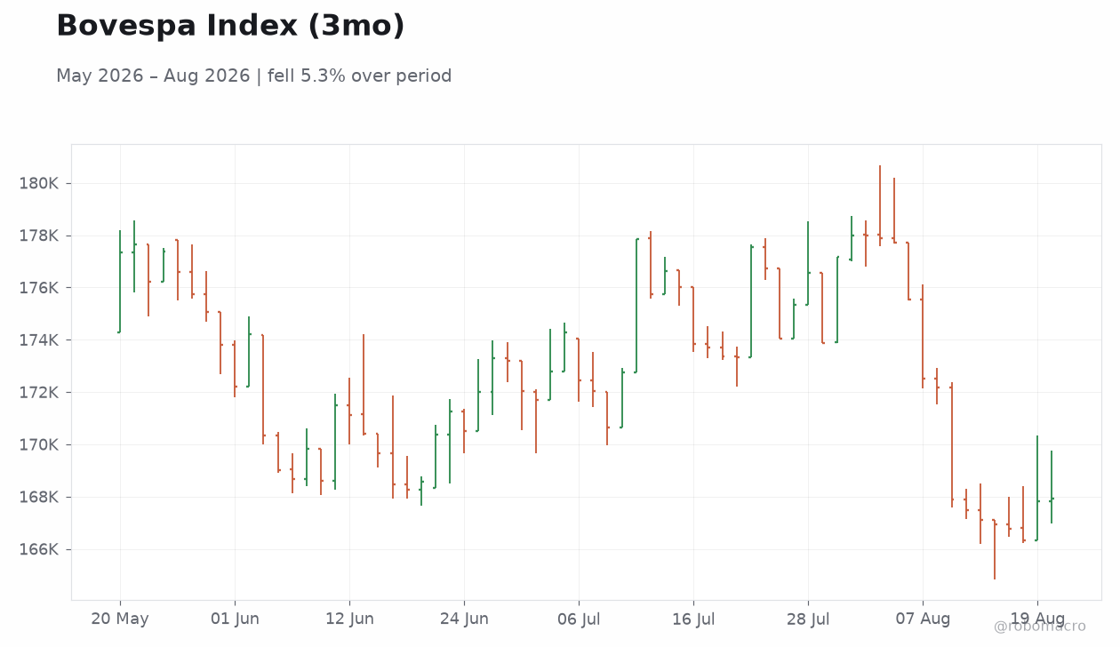 Bovespa Index (3mo)