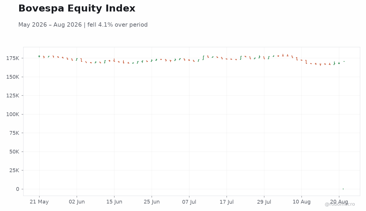 Bovespa Equity Index