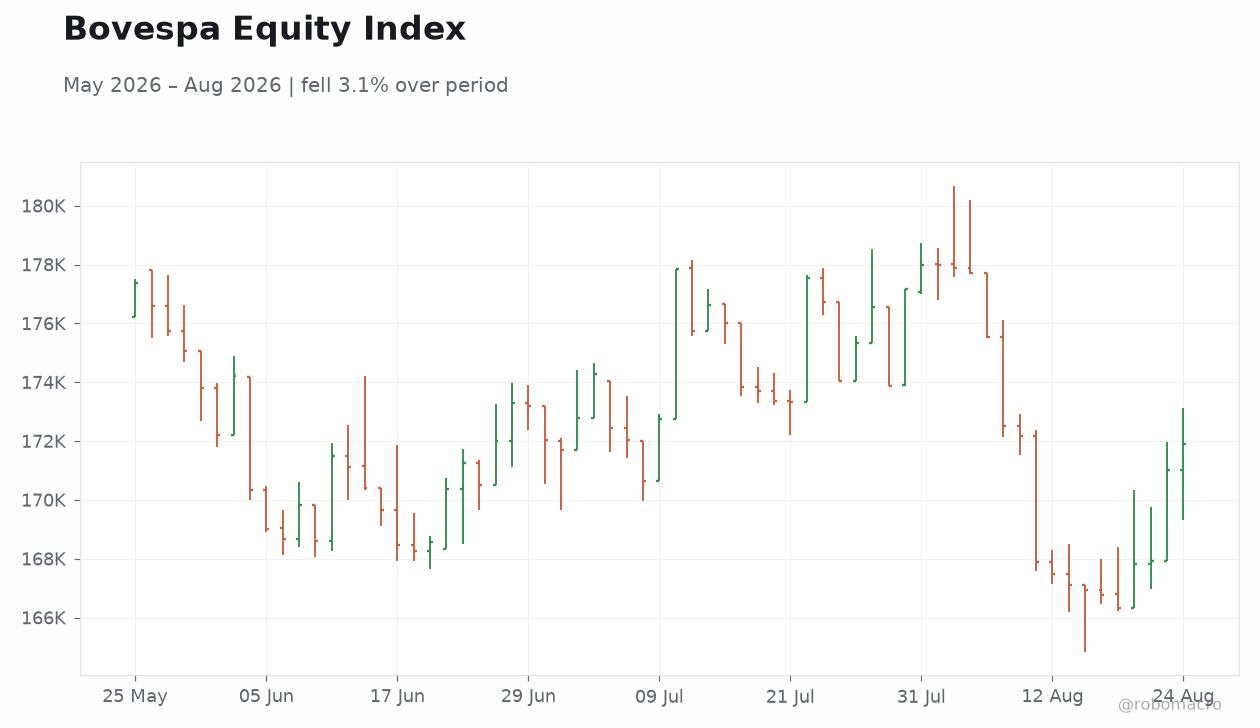 Bovespa Equity Index