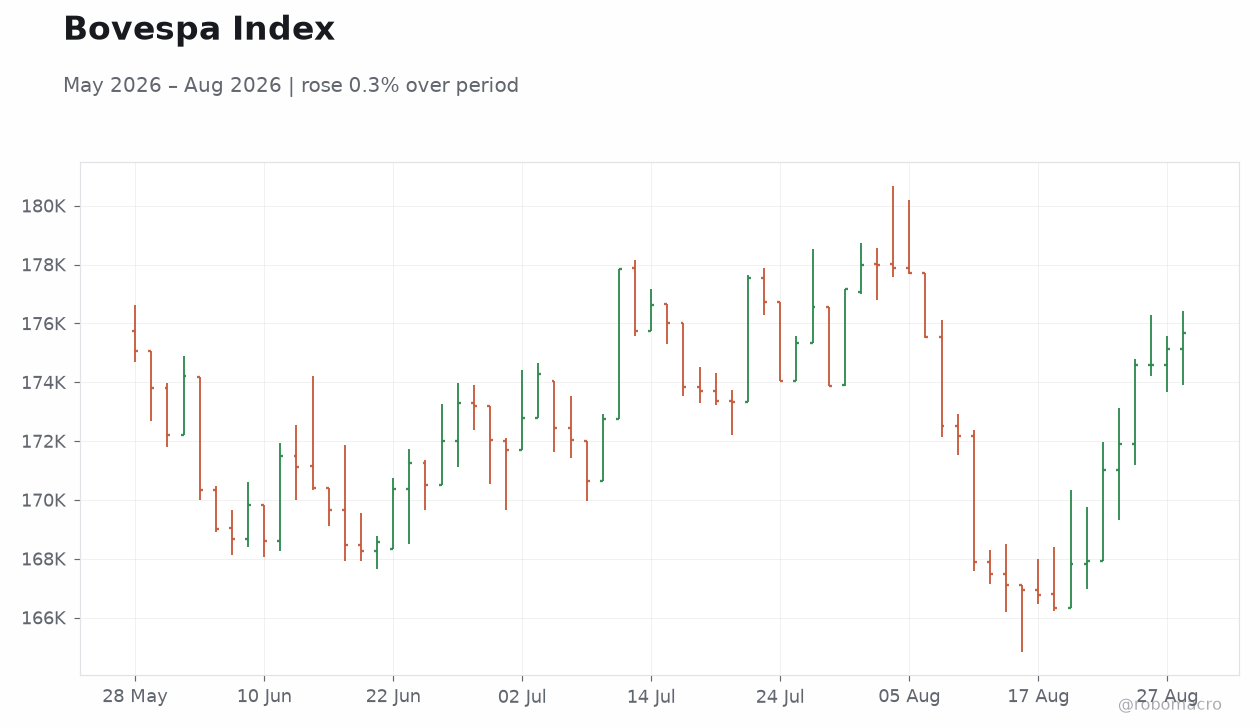 Bovespa Index