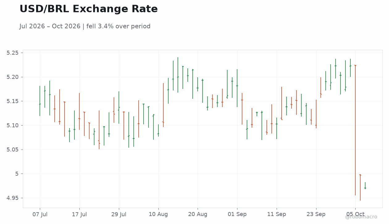 USD/BRL Exchange Rate