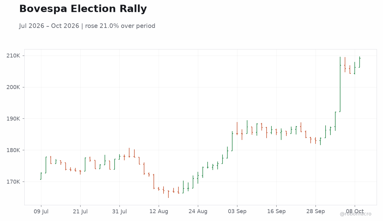 Bovespa Election Rally