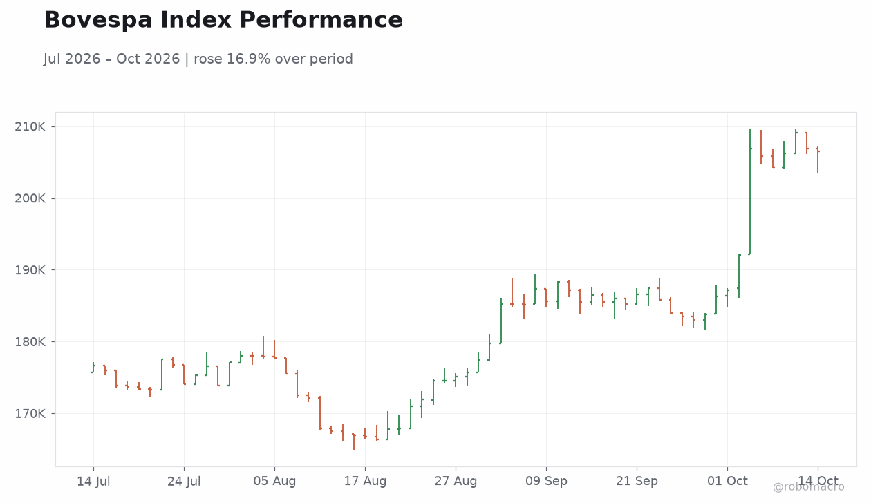 Bovespa Index Performance