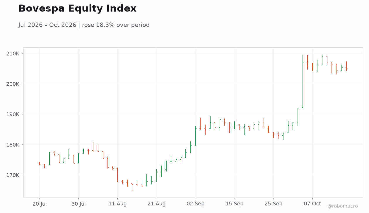 Bovespa Equity Index