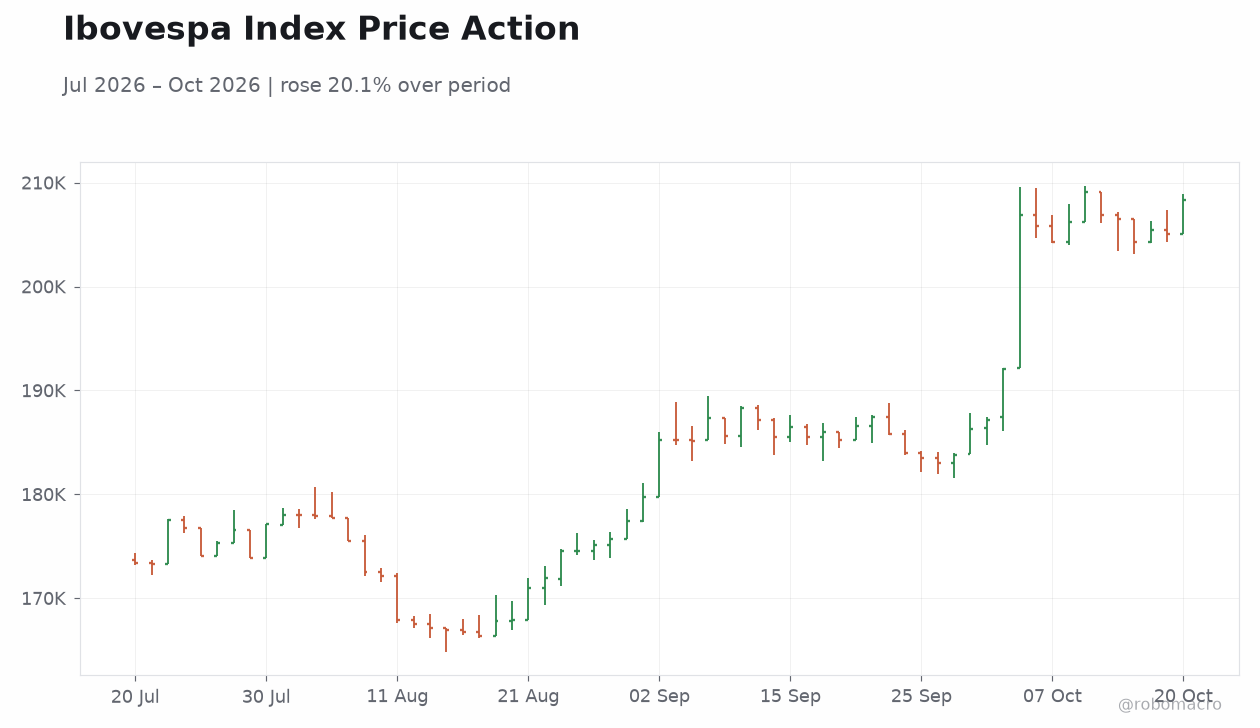 Ibovespa Index Price Action