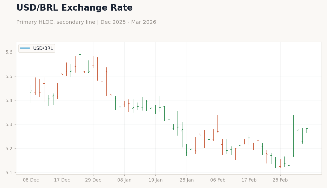 Chart 3