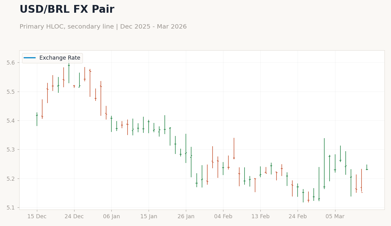 USD/BRL FX Pair