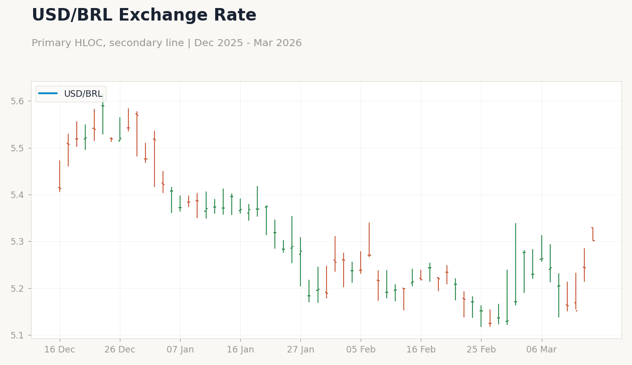 USD/BRL Exchange Rate