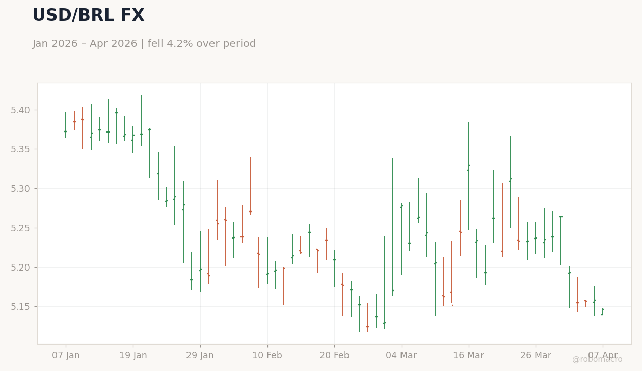 USD/BRL FX