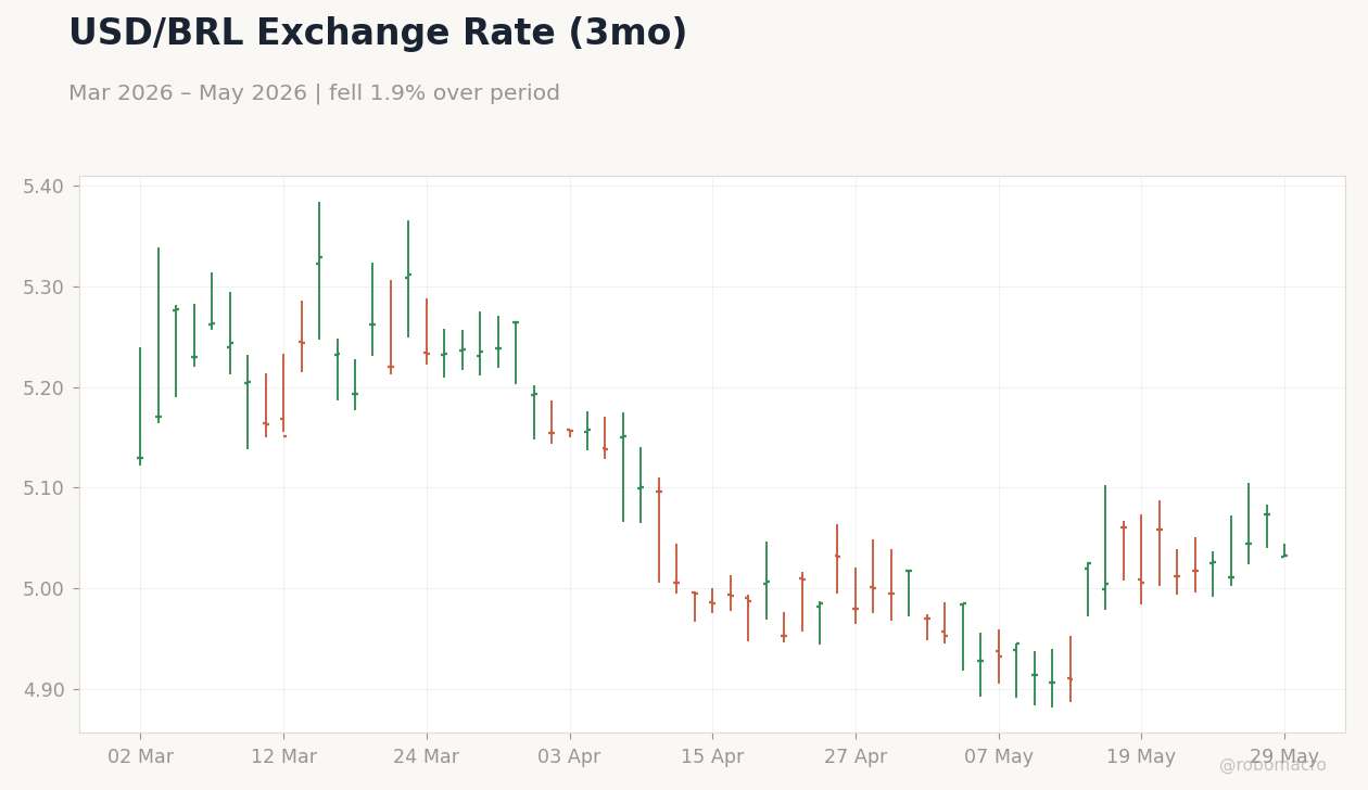 USD/BRL Exchange Rate (3mo)