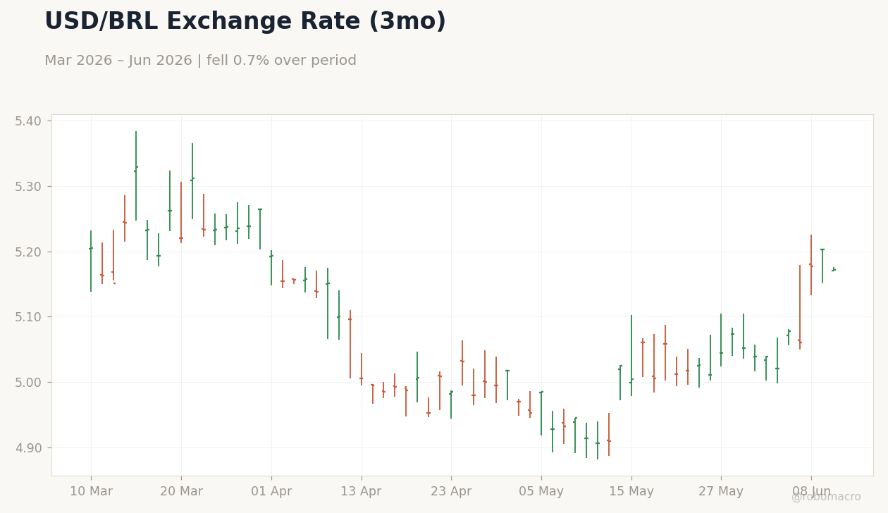 USD/BRL Exchange Rate (3mo)