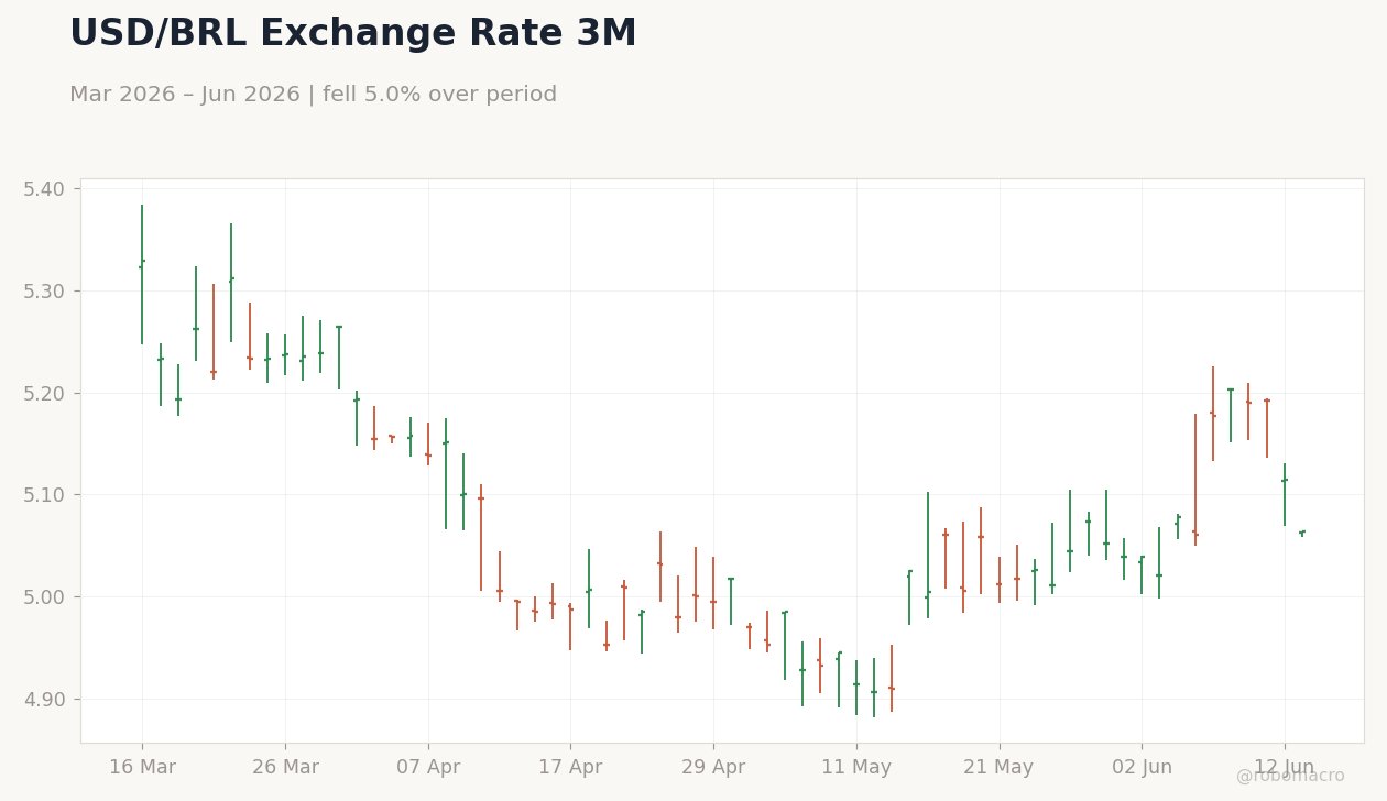 USD/BRL Exchange Rate 3M