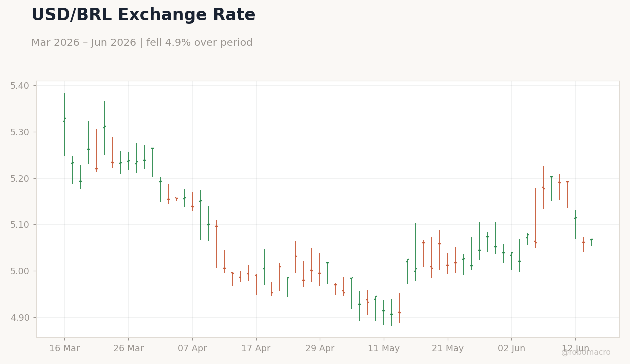 USD/BRL Exchange Rate