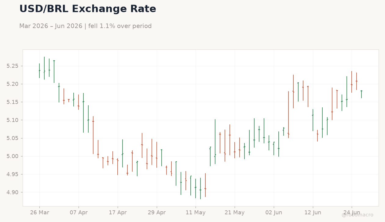 USD/BRL Exchange Rate