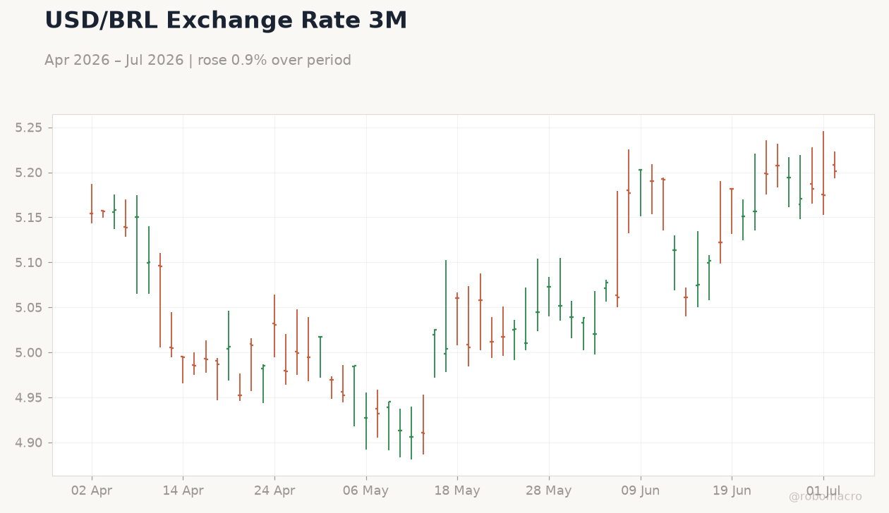 USD/BRL Exchange Rate 3M