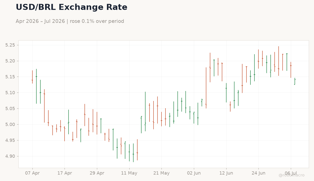 USD/BRL Exchange Rate