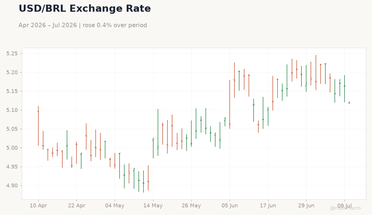 USD/BRL Exchange Rate