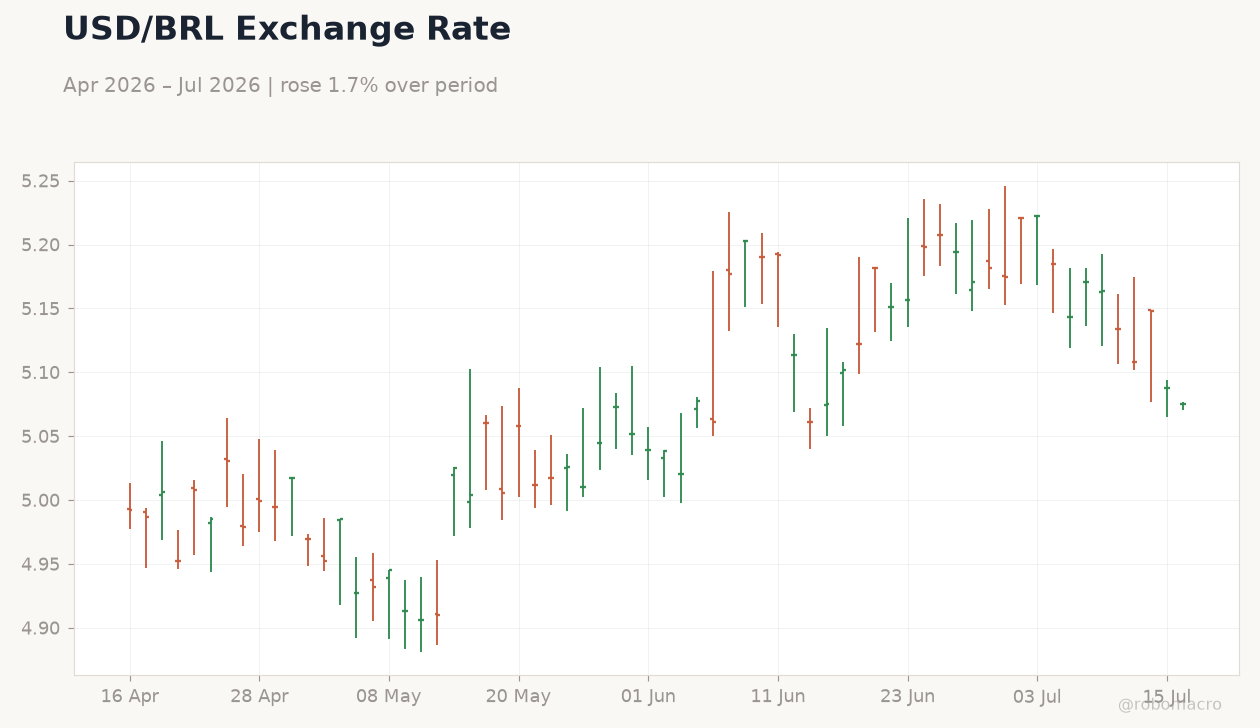 USD/BRL Exchange Rate