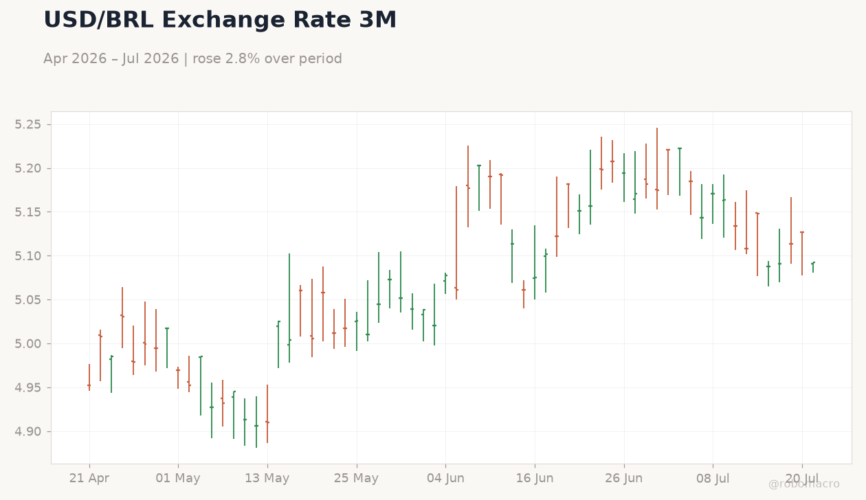 USD/BRL Exchange Rate 3M