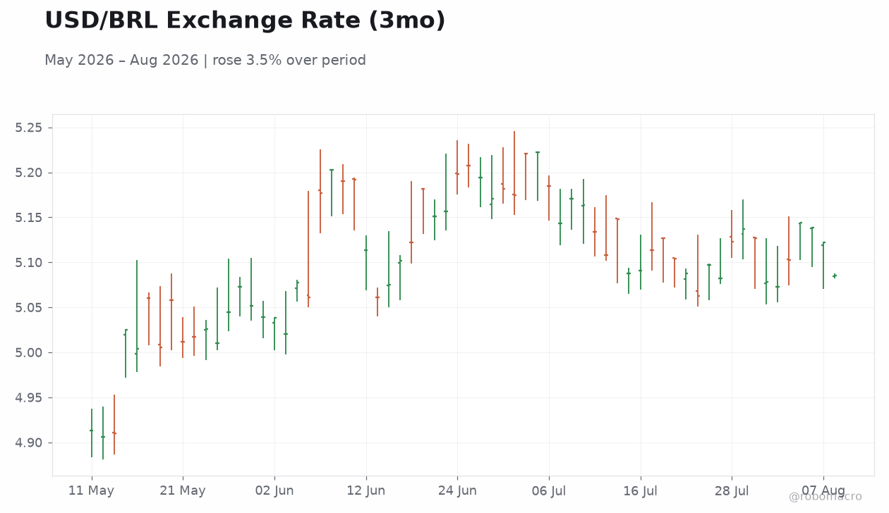 USD/BRL Exchange Rate (3mo)