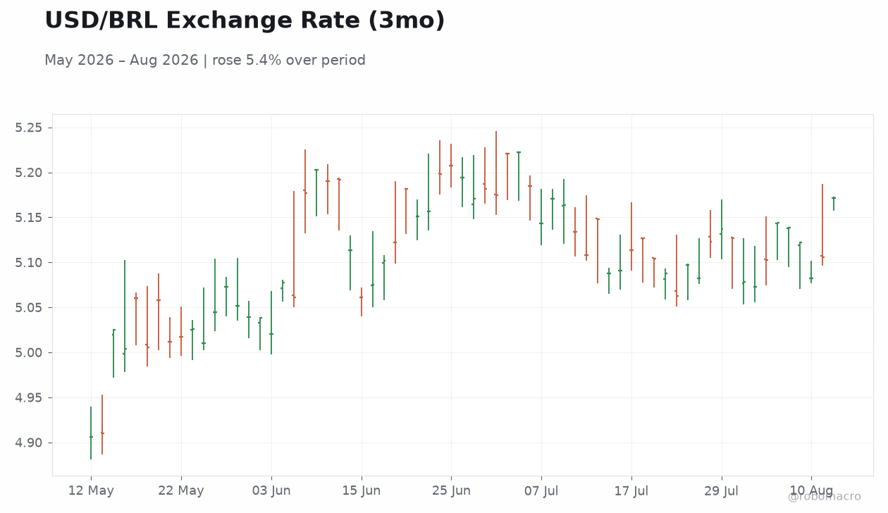 USD/BRL Exchange Rate (3mo)